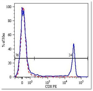 CD8 Antibody FACS image