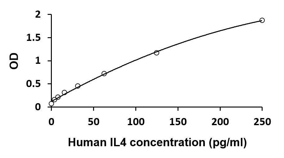 Human IL4 ELISA 试剂盒 (ARG80106) arigobio 中国